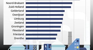 Noord-Hollanders iets welvarender dan gemiddelde Nederlander